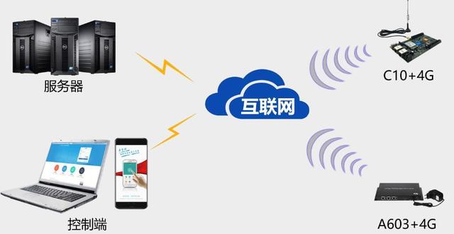 LED電子顯示屏3G/4G互聯(lián)網控制解決方案